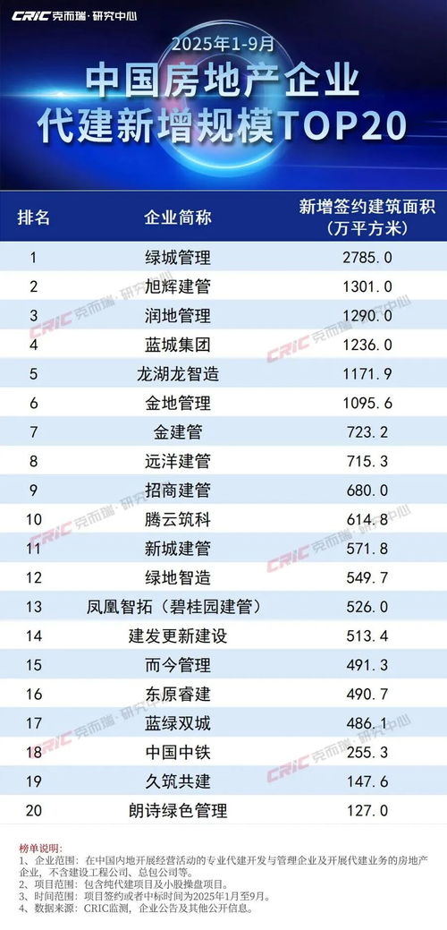 前三季度6家企業(yè)代建規(guī)模突破千萬(wàn)方，行業(yè)賽事策劃迎發(fā)展契機(jī)